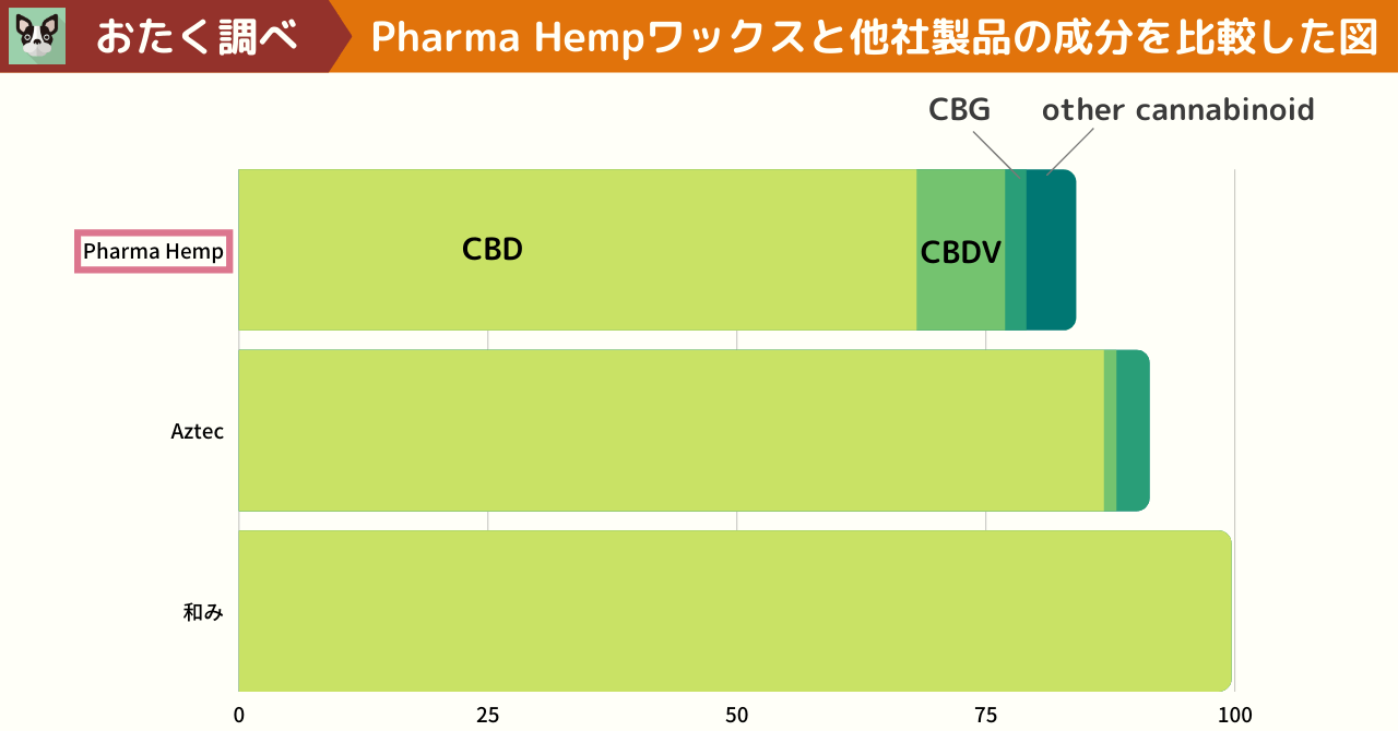 PharmaHemp（ファーマヘンプ）CBDワックスの成分を他社製品と比較した画像